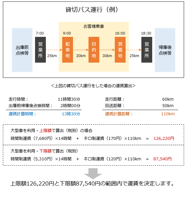運賃の算出方法(例)